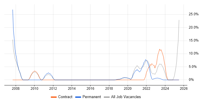 Job vacancy trend for Cisco Certification in Romsey