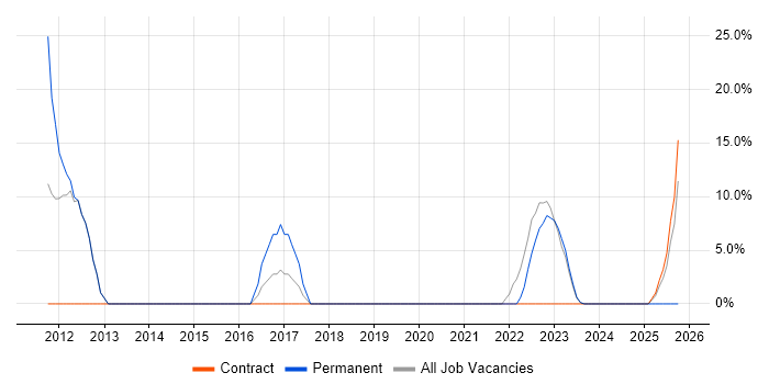 Commercial Awareness job vacancy trend in Romsey