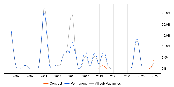 Computer Science Degree job vacancy trend in Romsey