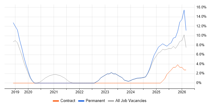 Containerisation job vacancy trend in Romsey