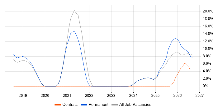 Continuous Improvement job vacancy trend in Romsey
