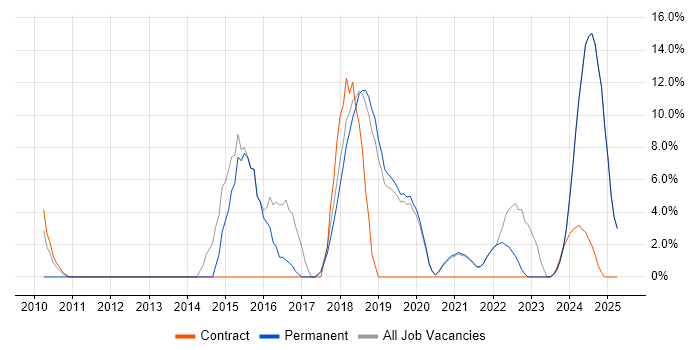 Job vacancy trend for Continuous Integration in Romsey Job vacancy trend for Continuous Integration in Romsey
