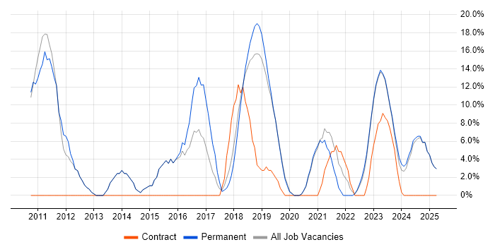 Job vacancy trend for Cybersecurity in Romsey Job vacancy trend for Cybersecurity in Romsey