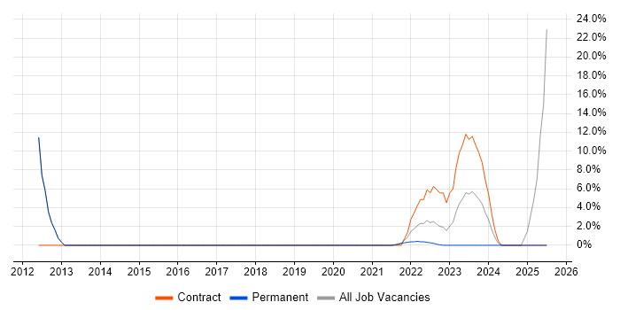 Job vacancy trend for Data Centre in Romsey