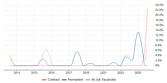 Decision-Making job vacancy trend in Romsey
