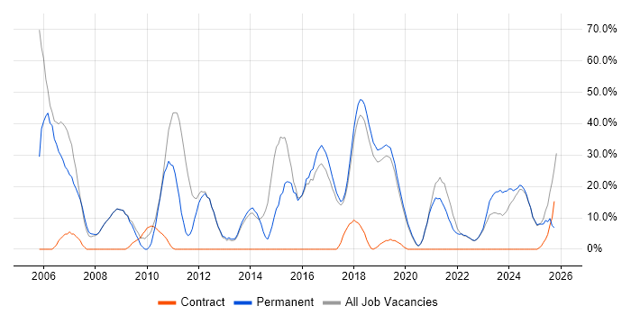 Degree job vacancy trend in Romsey