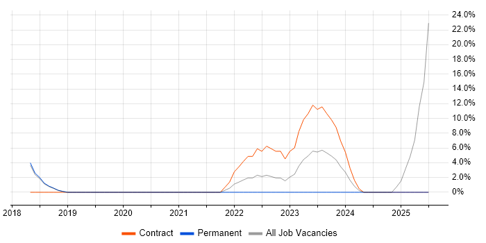 Job vacancy trend for Dell in Romsey