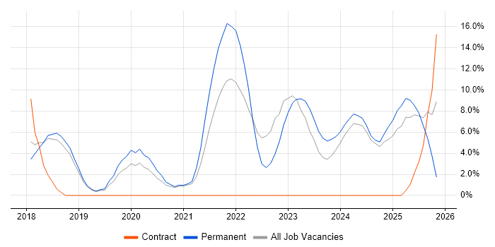 DevOps Engineer job vacancy trend in Romsey