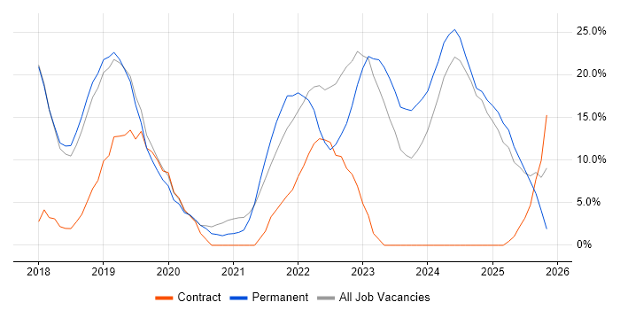 DevOps job vacancy trend in Romsey