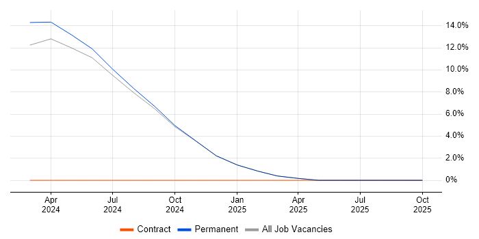 DevSecOps job vacancy trend in Romsey