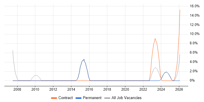 Digital Signal Processing job vacancy trend in Romsey