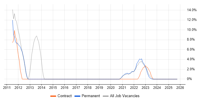 DNS job vacancy trend in Romsey