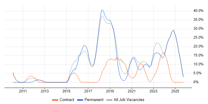 DV Cleared job vacancy trend in Romsey