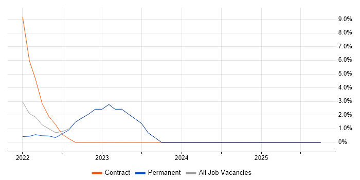 Elastic Stack job vacancy trend in Romsey