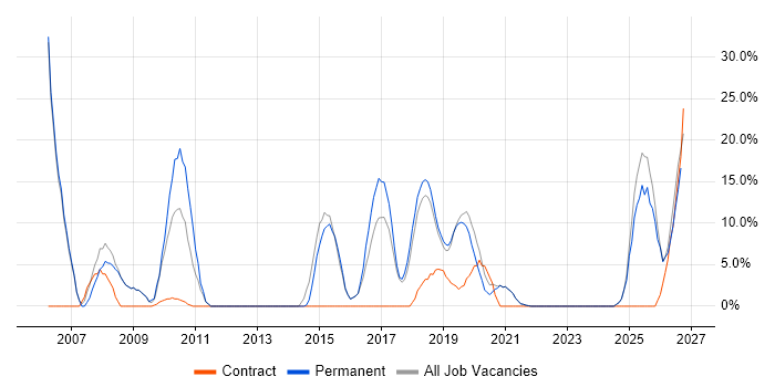 Electronics job vacancy trend in Romsey