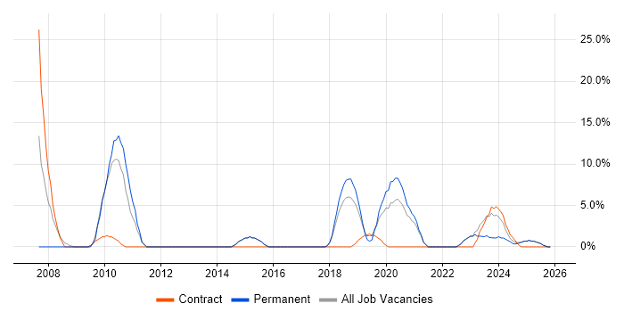 Embedded C++ job vacancy trend in Romsey