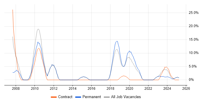 Job vacancy trend for Embedded C in Romsey Job vacancy trend for Embedded C in Romsey
