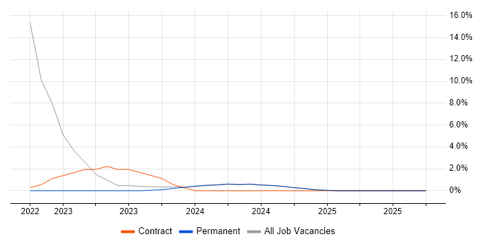 Entra ID job vacancy trend in Romsey