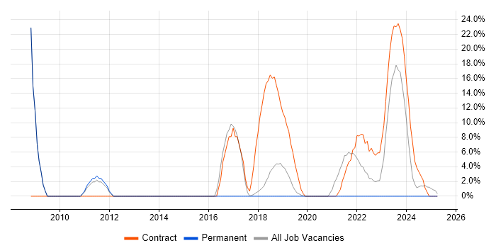 Job vacancy trend for Field Service Engineer in Romsey Job vacancy trend for Field Service Engineer in Romsey