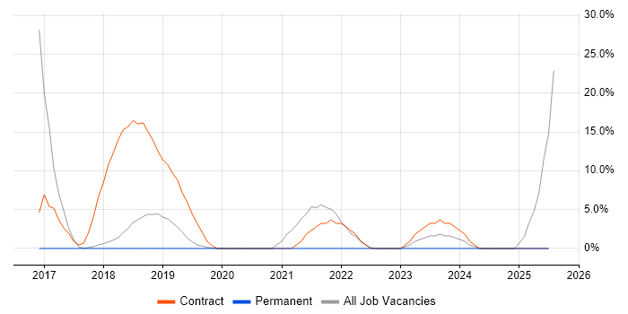 Job vacancy trend for Field Service Hardware Engineer in Romsey