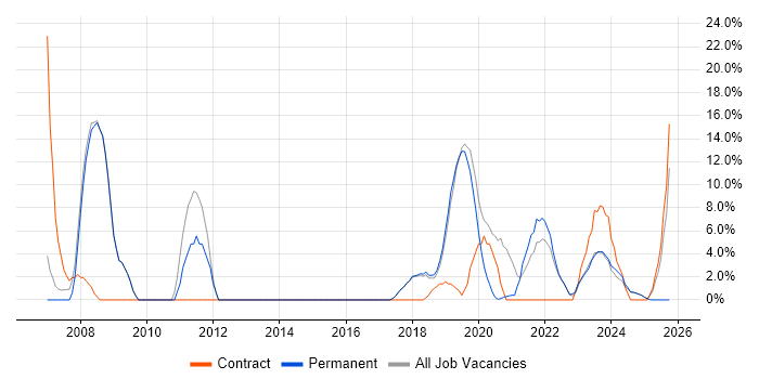 Finance job vacancy trend in Romsey