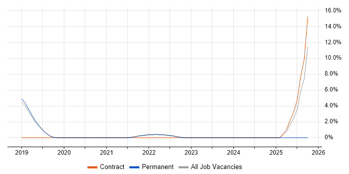 Flask job vacancy trend in Romsey
