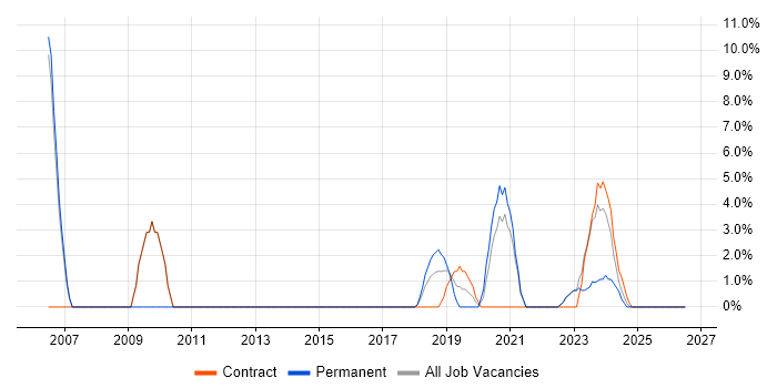 FPGA Engineer job vacancy trend in Romsey