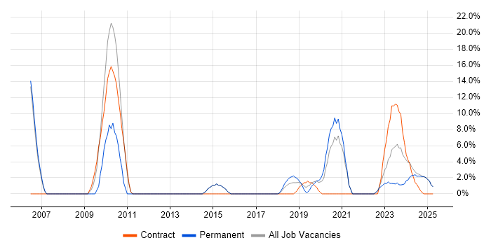 Job vacancy trend for FPGA in Romsey Job vacancy trend for FPGA in Romsey