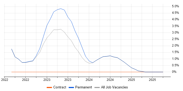 GCP job vacancy trend in Romsey