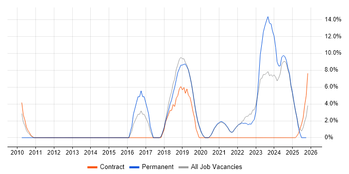 Git job vacancy trend in Romsey