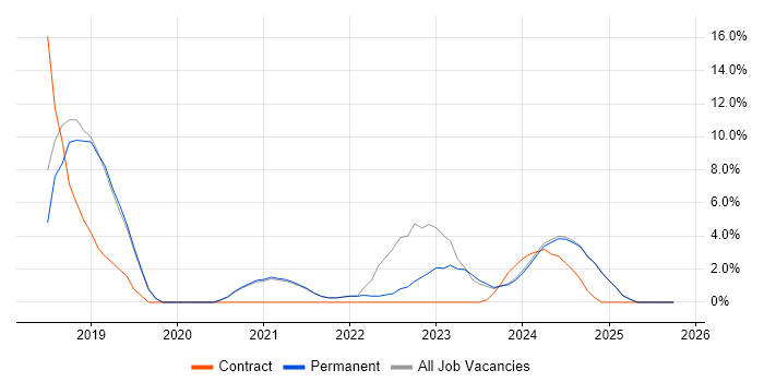 GitLab job vacancy trend in Romsey
