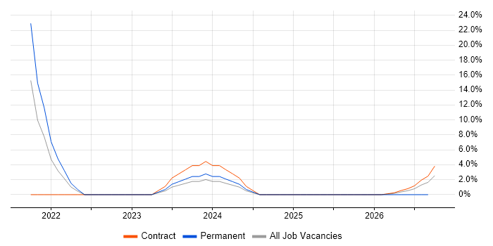 Hardware Maintenance job vacancy trend in Romsey