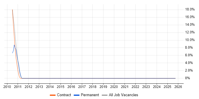 HTTP job vacancy trend in Romsey