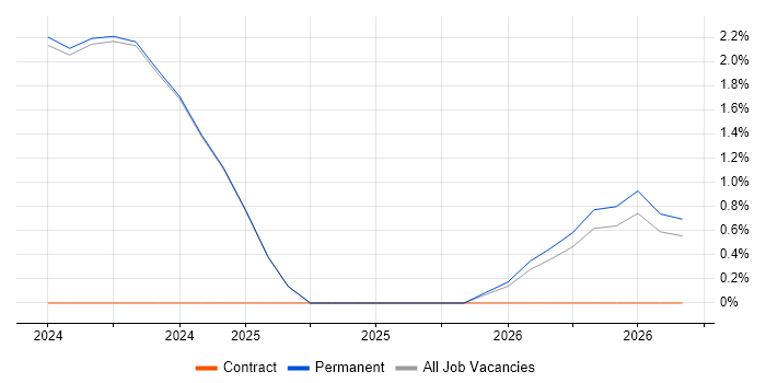 IFS job vacancy trend in Romsey