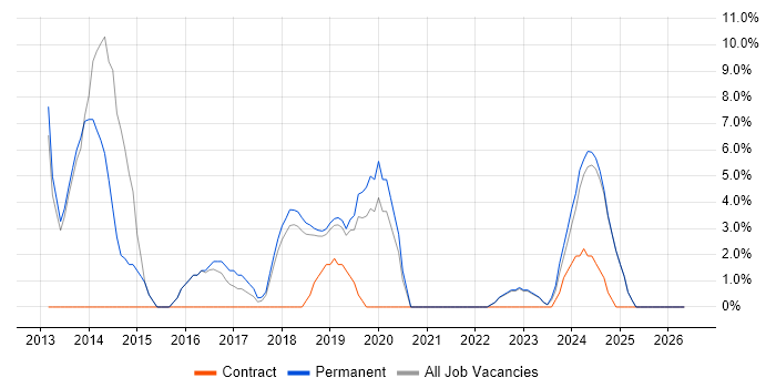 Information Assurance job vacancy trend in Romsey