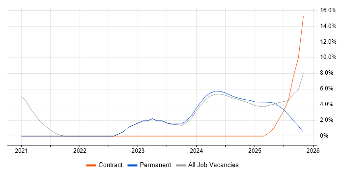 Infrastructure as Code job vacancy trend in Romsey