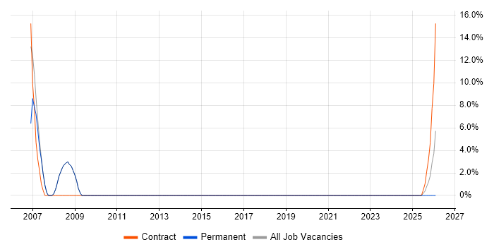 Intel job vacancy trend in Romsey