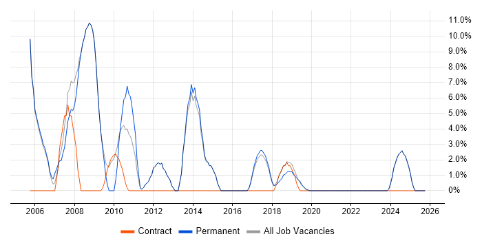 Internet job vacancy trend in Romsey