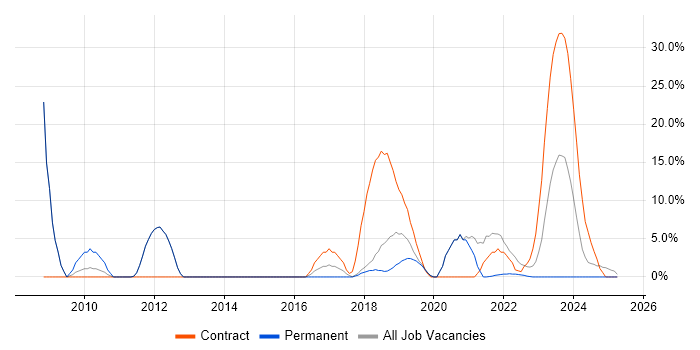 Job vacancy trend for IT Engineer in Romsey