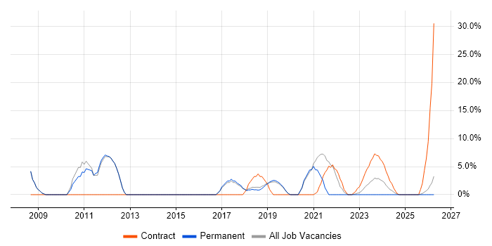IT Support job vacancy trend in Romsey