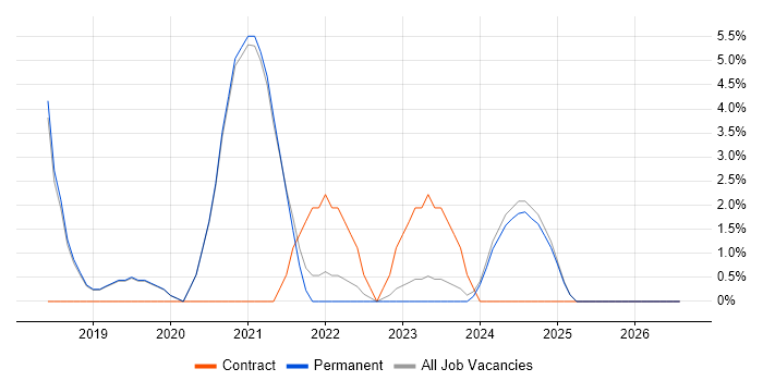 ITIL job vacancy trend in Romsey