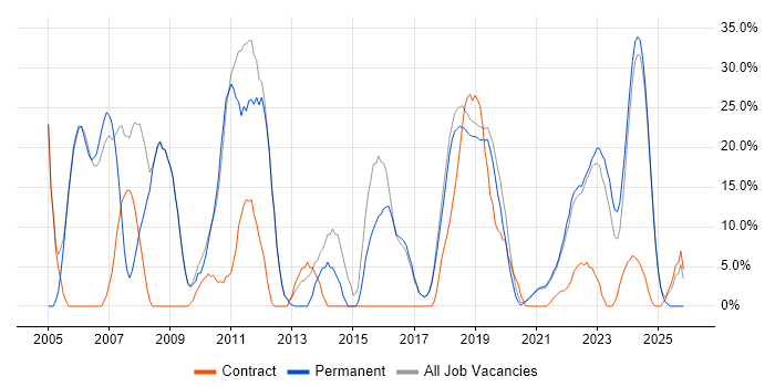 Java job vacancy trend in Romsey