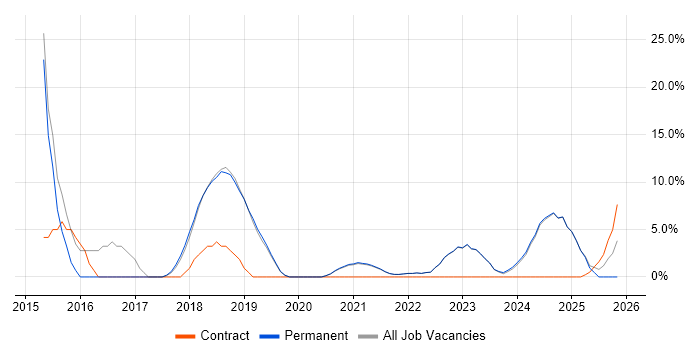 Jenkins job vacancy trend in Romsey
