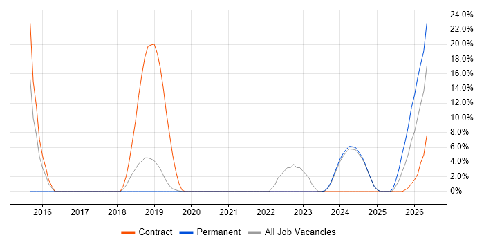 Kafka job vacancy trend in Romsey