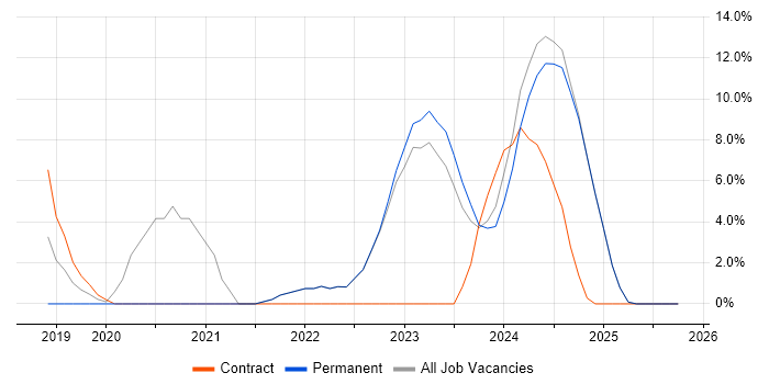 Kanban job vacancy trend in Romsey