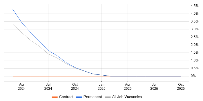 Keycloak job vacancy trend in Romsey