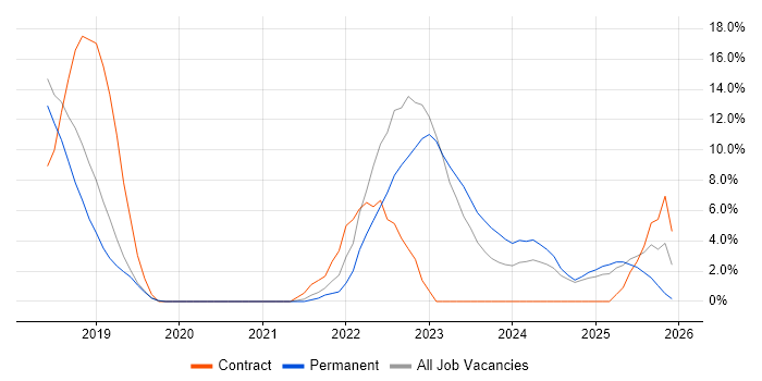 Kubernetes job vacancy trend in Romsey
