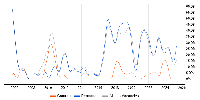 Job vacancy trend for Linux in Romsey Job vacancy trend for Linux in Romsey