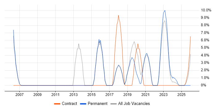 Marketing job vacancy trend in Romsey