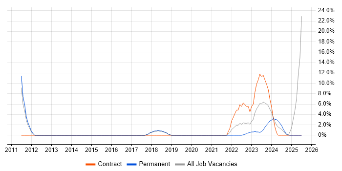 Job vacancy trend for MCSE in Romsey